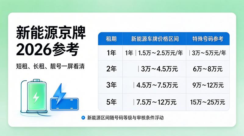 京牌租赁市场供需关系